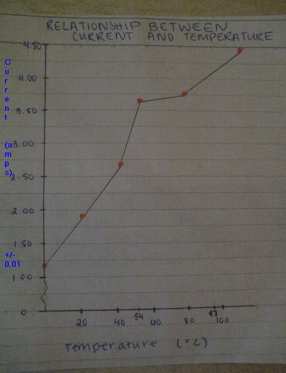 This is a graph of the data we collected.