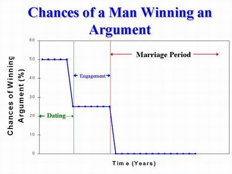 chances-of-a-man-winning-an-argument-.jpg
