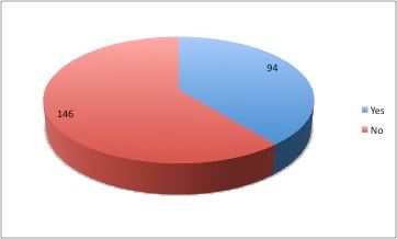 pie graph for senate coup consultations Pictures, Images and Photos